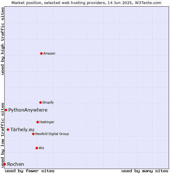 Market position of Tárhely.eu vs. PythonAnywhere vs. Rochen