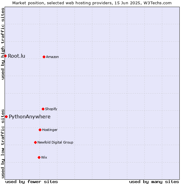 Market position of PythonAnywhere vs. Root.lu