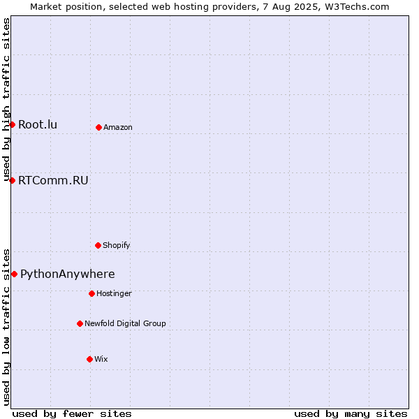 Market position of PythonAnywhere vs. RTComm.RU vs. Root.lu