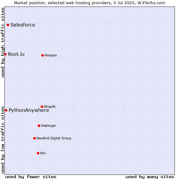 Market position of Salesforce vs. PythonAnywhere vs. Root.lu