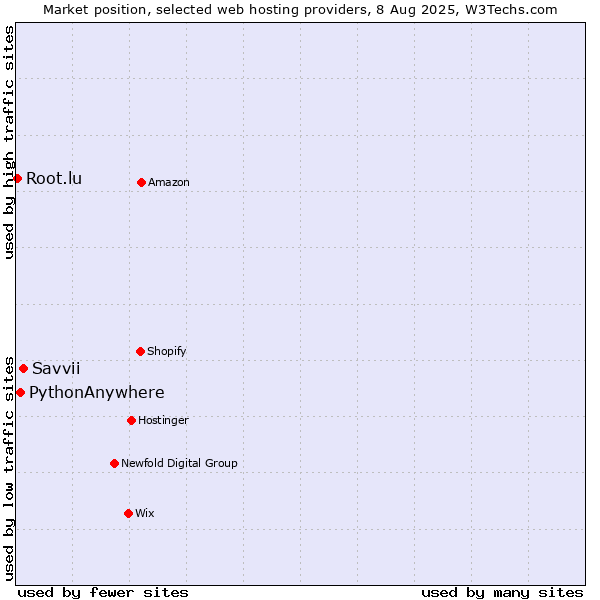 Market position of Savvii vs. PythonAnywhere vs. Root.lu