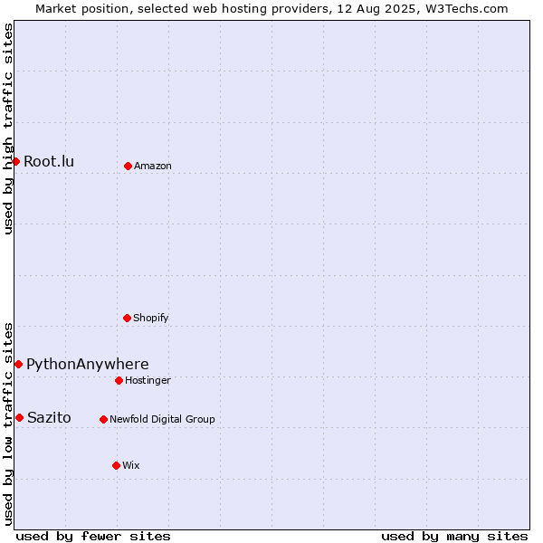 Market position of Sazito vs. PythonAnywhere vs. Root.lu