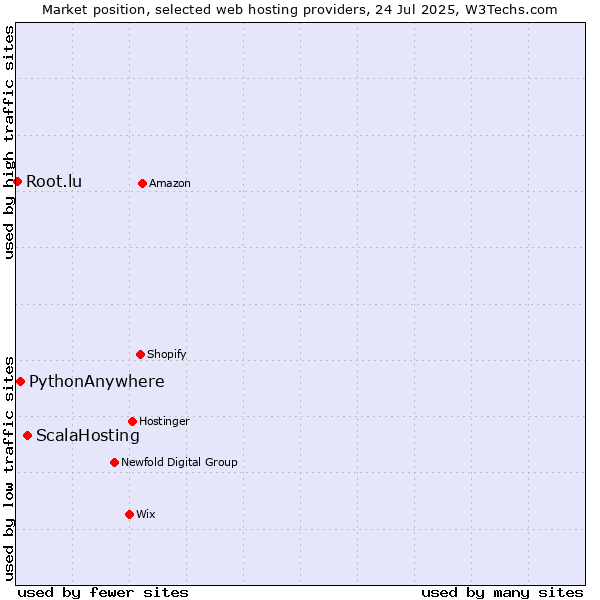 Market position of ScalaHosting vs. PythonAnywhere vs. Root.lu