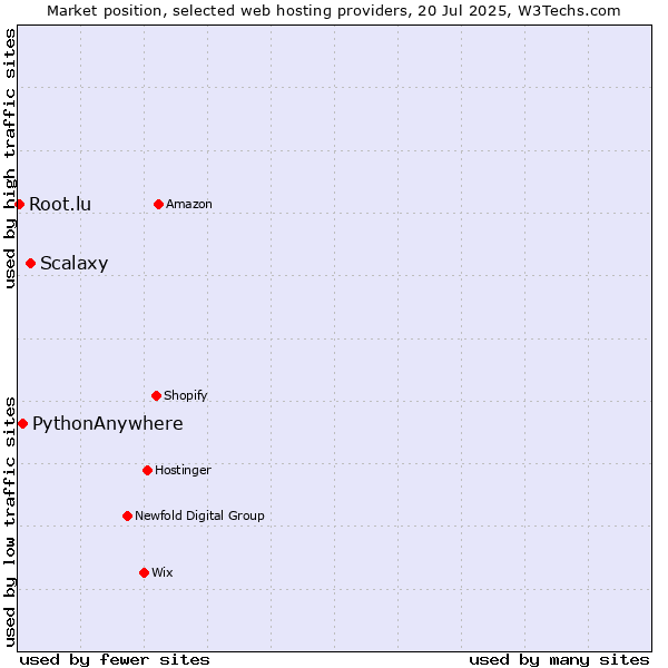 Market position of Scalaxy vs. PythonAnywhere vs. Root.lu
