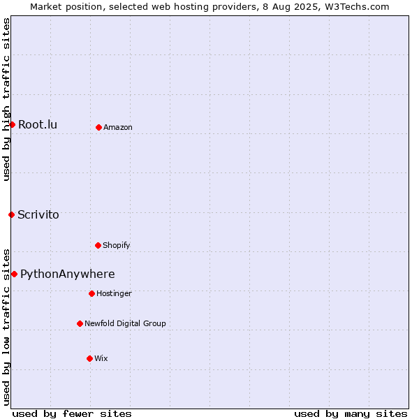 Market position of PythonAnywhere vs. Root.lu vs. Scrivito