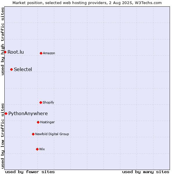 Market position of Selectel vs. PythonAnywhere vs. Root.lu