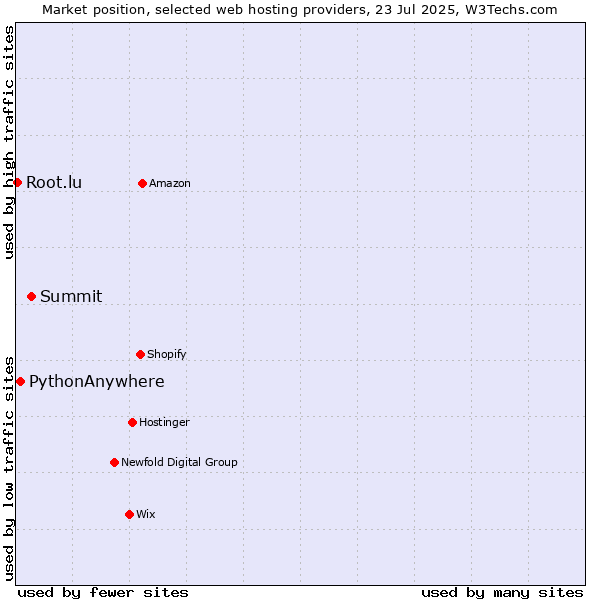 Market position of Summit vs. PythonAnywhere vs. Root.lu