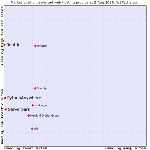 Market position of Serverpars vs. PythonAnywhere vs. Root.lu