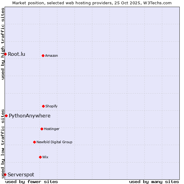 Market position of PythonAnywhere vs. Root.lu vs. Serverspot