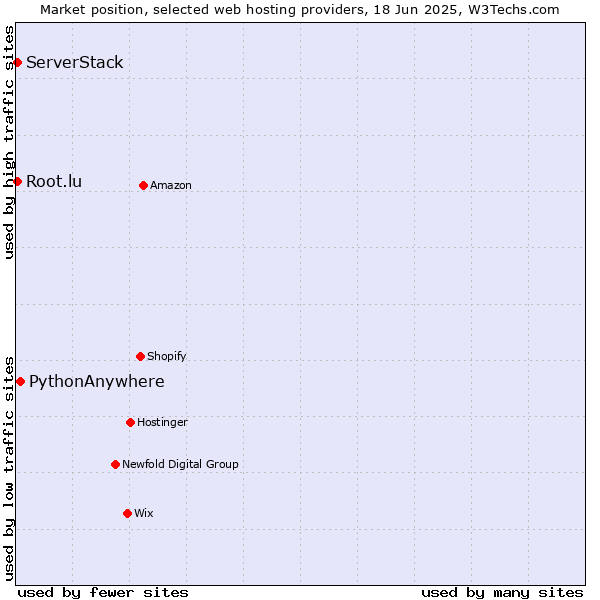 Market position of PythonAnywhere vs. Root.lu vs. ServerStack
