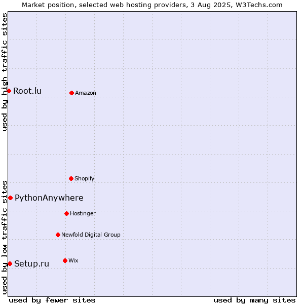 Market position of PythonAnywhere vs. Setup.ru vs. Root.lu