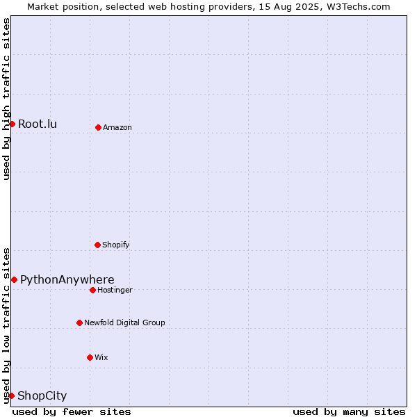 Market position of PythonAnywhere vs. Root.lu vs. ShopCity