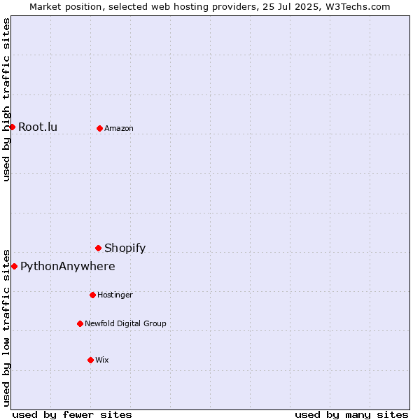 Market position of Shopify vs. PythonAnywhere vs. Root.lu