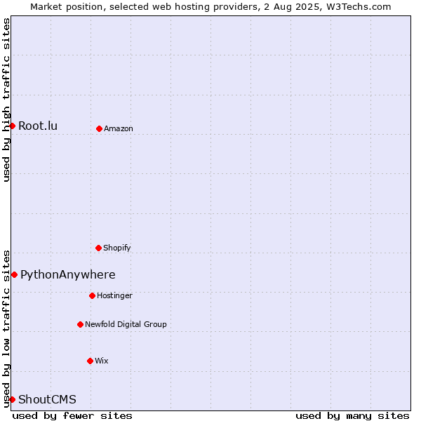 Market position of PythonAnywhere vs. Root.lu vs. ShoutCMS
