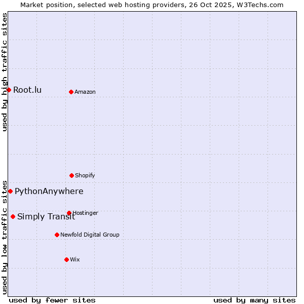 Market position of Simply Transit vs. PythonAnywhere vs. Root.lu