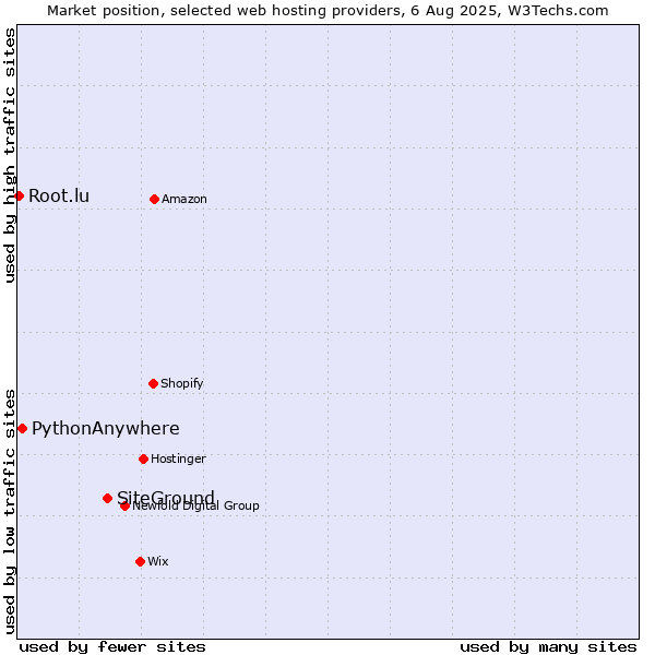 Market position of SiteGround vs. PythonAnywhere vs. Root.lu