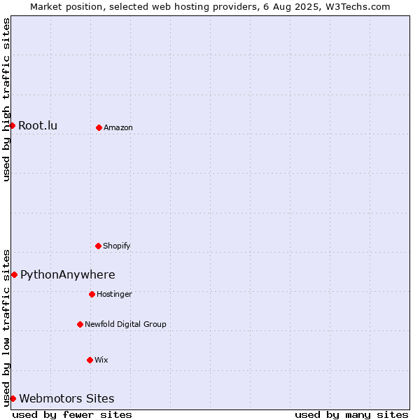 Market position of PythonAnywhere vs. Webmotors Sites vs. Root.lu
