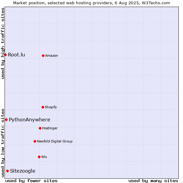 Market position of Sitezoogle vs. PythonAnywhere vs. Root.lu