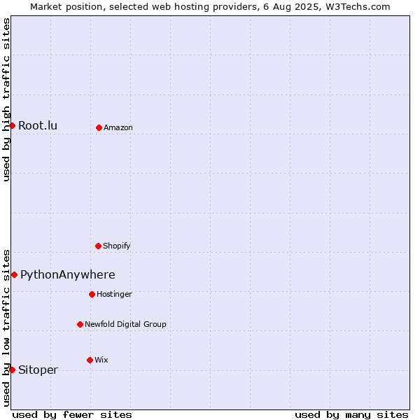Market position of PythonAnywhere vs. Sitoper vs. Root.lu