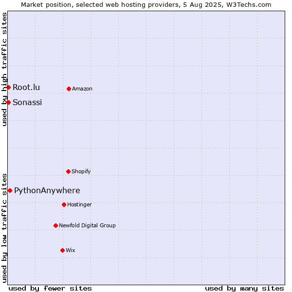 Market position of PythonAnywhere vs. Root.lu vs. Sonassi