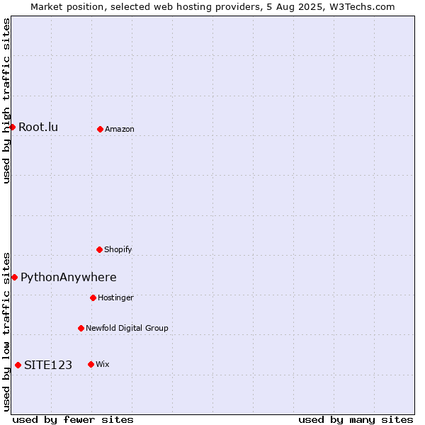 Market position of SITE123 vs. PythonAnywhere vs. Root.lu