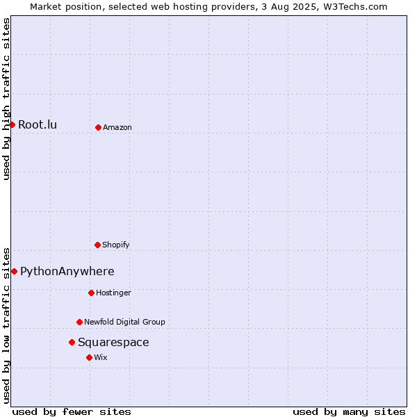 Market position of Squarespace vs. PythonAnywhere vs. Root.lu
