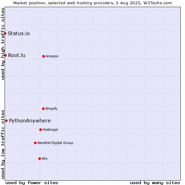 Market position of PythonAnywhere vs. Root.lu vs. Status.io