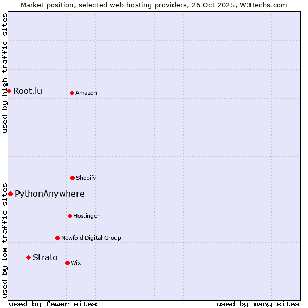 Market position of Strato vs. PythonAnywhere vs. Root.lu