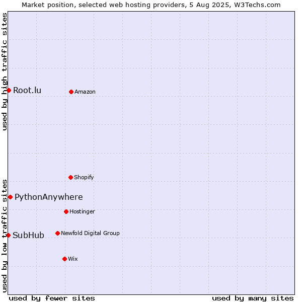 Market position of PythonAnywhere vs. Root.lu vs. SubHub