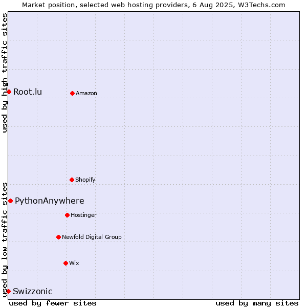 Market position of PythonAnywhere vs. Root.lu vs. Swizzonic