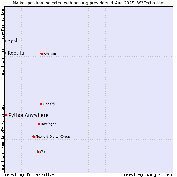 Market position of PythonAnywhere vs. Root.lu vs. Sysbee