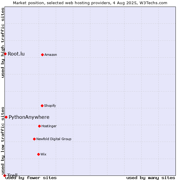 Market position of PythonAnywhere vs. Root.lu vs. Tcell