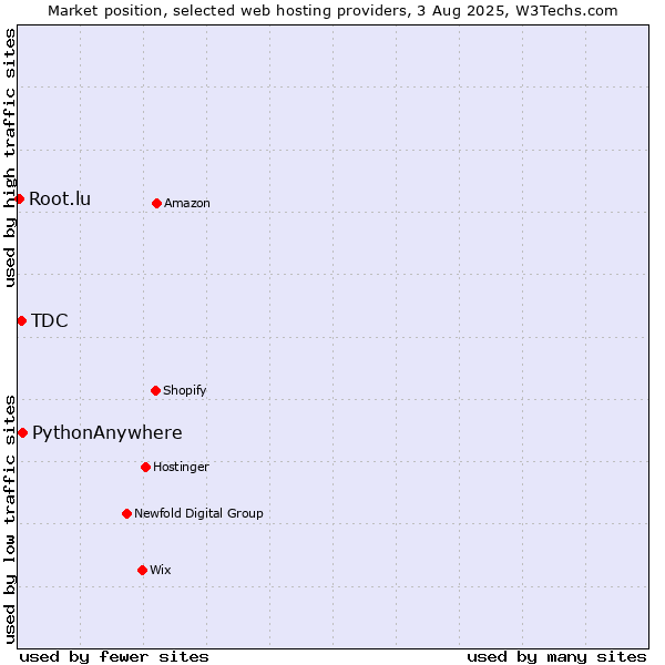 Market position of PythonAnywhere vs. TDC vs. Root.lu