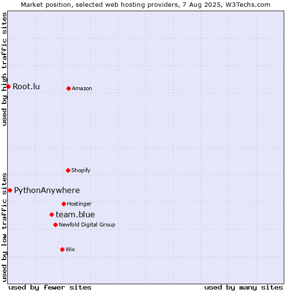 Market position of team.blue vs. PythonAnywhere vs. Root.lu