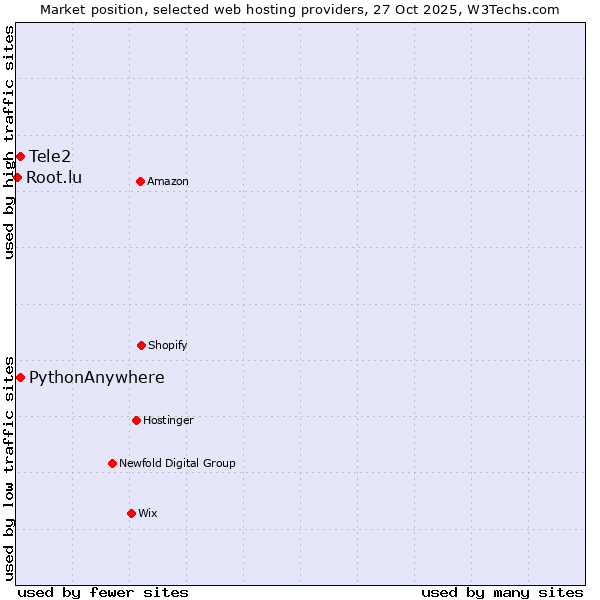 Market position of Tele2 vs. PythonAnywhere vs. Root.lu