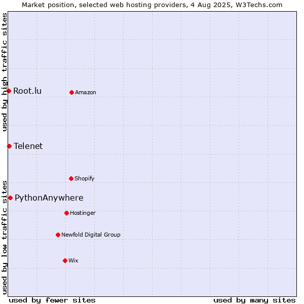 Market position of PythonAnywhere vs. Telenet vs. Root.lu