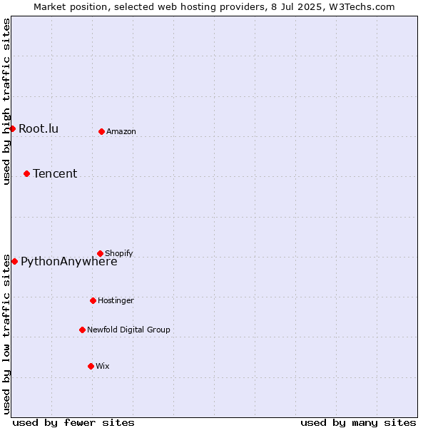 Market position of Tencent vs. PythonAnywhere vs. Root.lu
