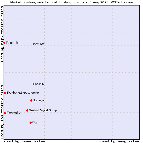 Market position of Textalk vs. PythonAnywhere vs. Root.lu