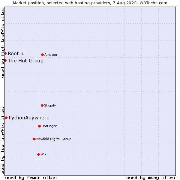 Market position of PythonAnywhere vs. Root.lu vs. The Hut Group
