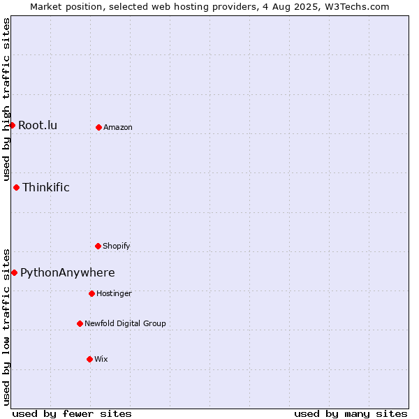 Market position of Thinkific vs. PythonAnywhere vs. Root.lu