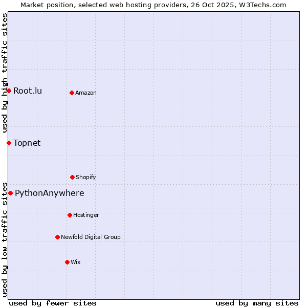Market position of PythonAnywhere vs. Root.lu vs. Topnet