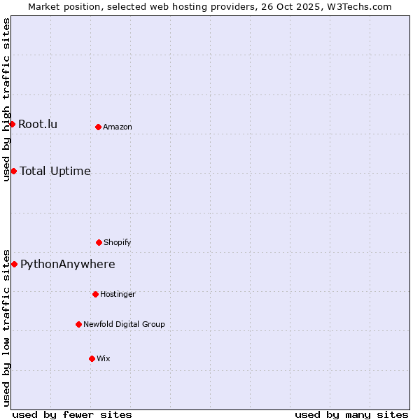 Market position of PythonAnywhere vs. Total Uptime vs. Root.lu