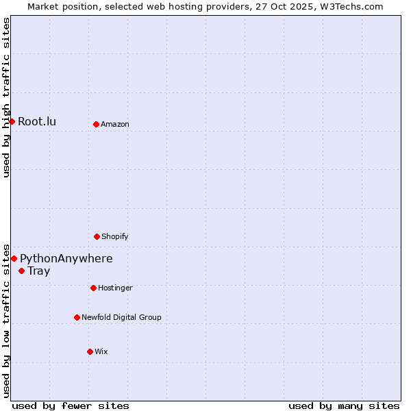 Market position of Tray vs. PythonAnywhere vs. Root.lu