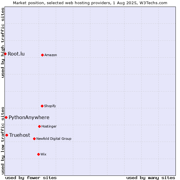 Market position of Truehost vs. PythonAnywhere vs. Root.lu