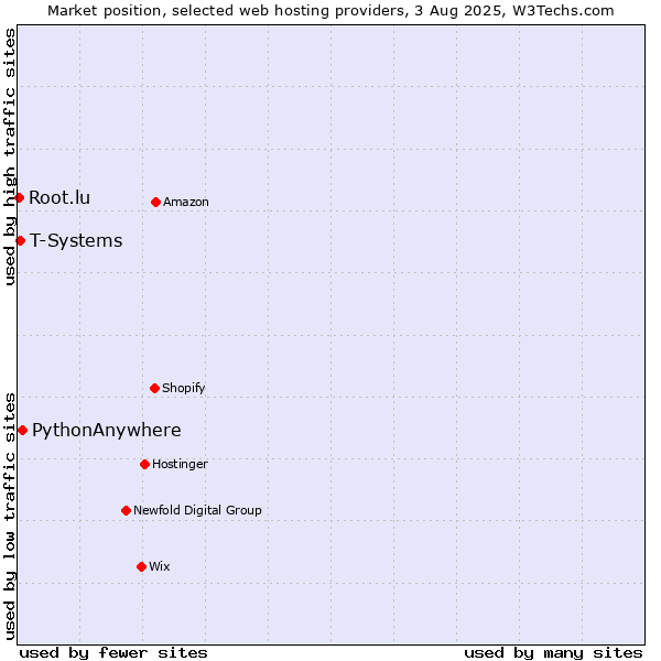Market position of PythonAnywhere vs. T-Systems vs. Root.lu