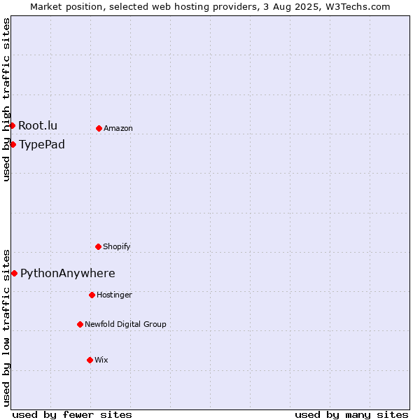 Market position of PythonAnywhere vs. TypePad vs. Root.lu
