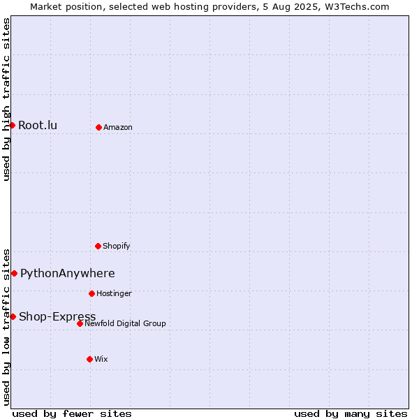 Market position of PythonAnywhere vs. Shop-Express vs. Root.lu