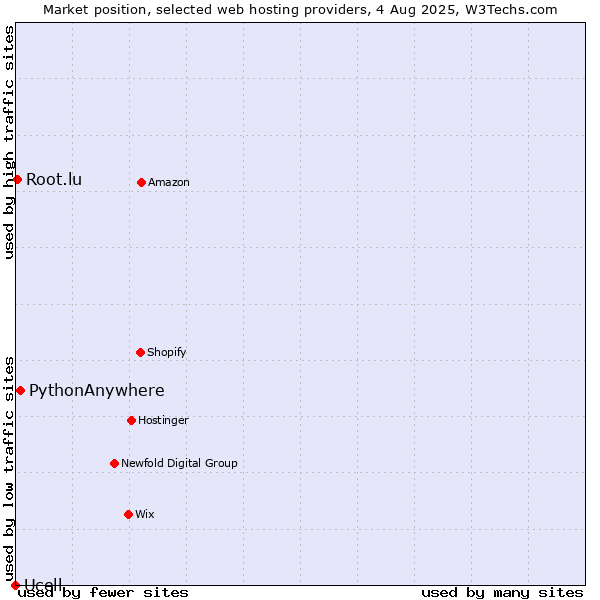 Market position of PythonAnywhere vs. Root.lu vs. Ucell