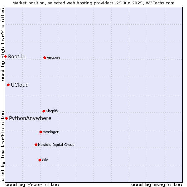 Market position of UCloud vs. PythonAnywhere vs. Root.lu