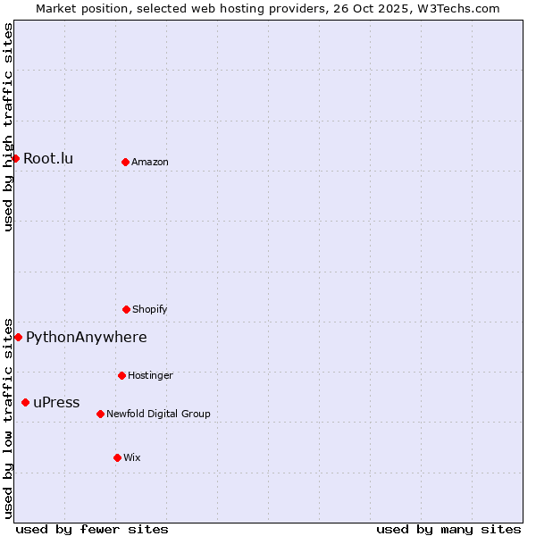 Market position of uPress vs. PythonAnywhere vs. Root.lu